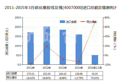 2011-2015年3月硫化橡膠線及繩(40070000)進(jìn)口總額及增速統(tǒng)計(jì)
